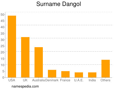 nom Dangol