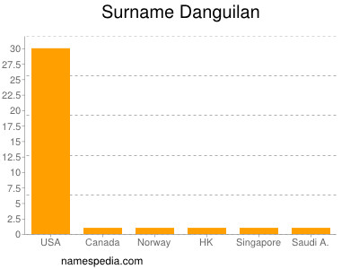 Familiennamen Danguilan