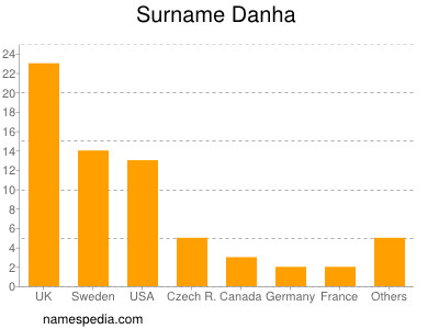 Familiennamen Danha