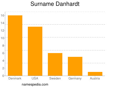 Familiennamen Danhardt