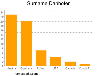 Familiennamen Danhofer