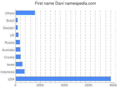 Vornamen Dani