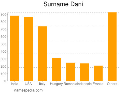 Surname Dani