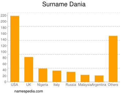 Surname Dania