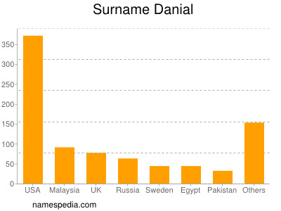 Familiennamen Danial