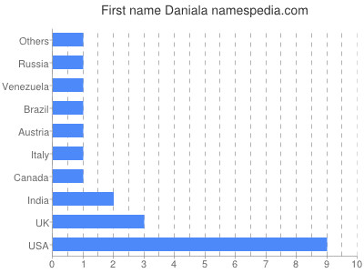 Given name Daniala
