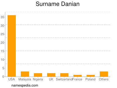 Surname Danian