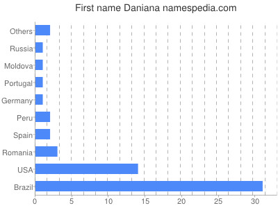 Vornamen Daniana