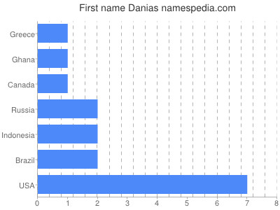 Vornamen Danias