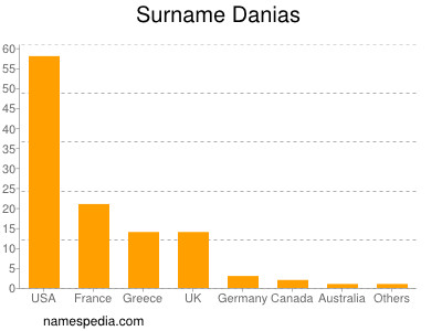 Familiennamen Danias