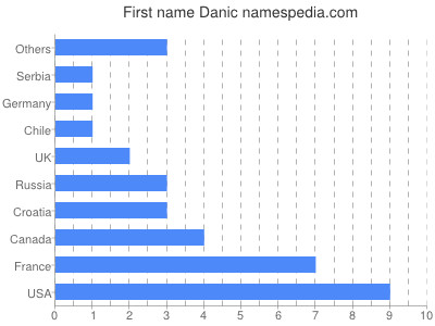 Vornamen Danic