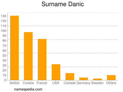 Familiennamen Danic