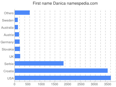 Vornamen Danica