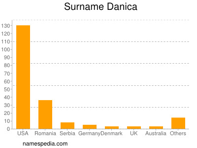 Familiennamen Danica