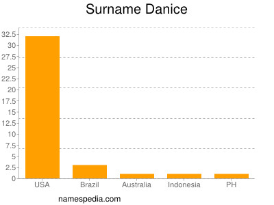 Surname Danice