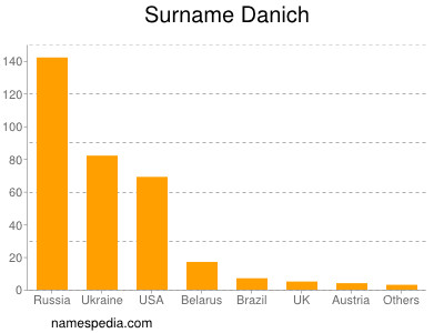 Familiennamen Danich