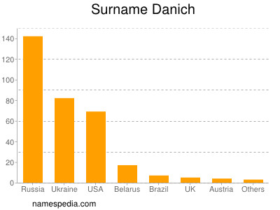 Surname Danich