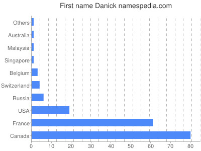 Vornamen Danick