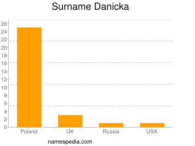 Familiennamen Danicka