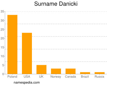 Familiennamen Danicki