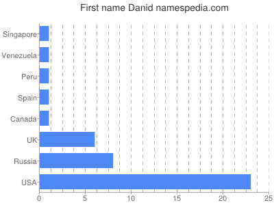 Vornamen Danid
