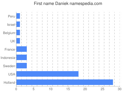 Vornamen Daniek