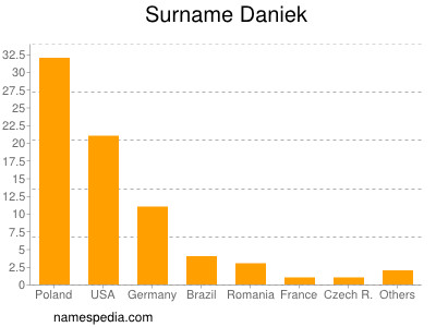 Familiennamen Daniek