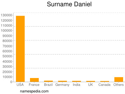 Familiennamen Daniel