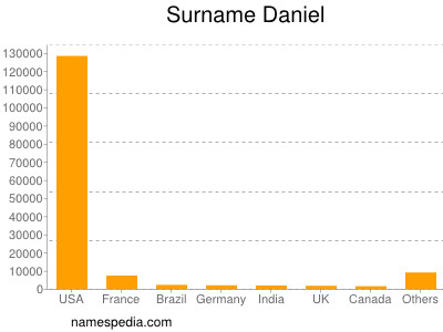 nom Daniel