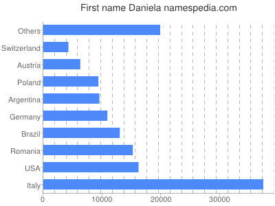 Vornamen Daniela