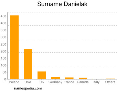 Familiennamen Danielak