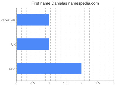 Vornamen Danielas