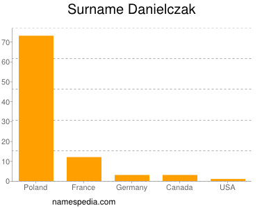 nom Danielczak