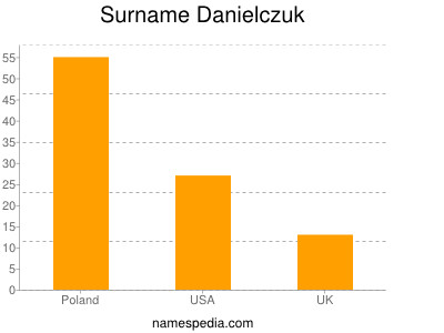 Familiennamen Danielczuk