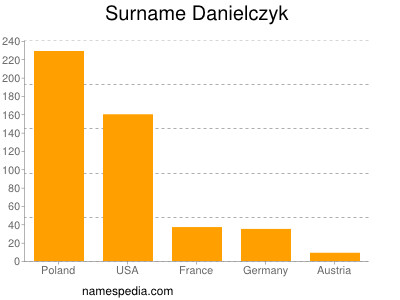 Familiennamen Danielczyk