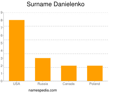 Familiennamen Danielenko