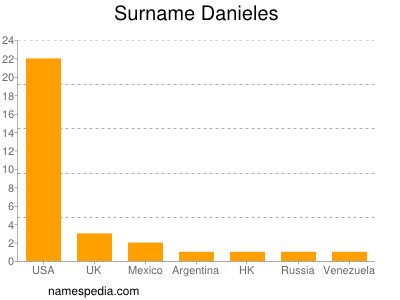 Familiennamen Danieles