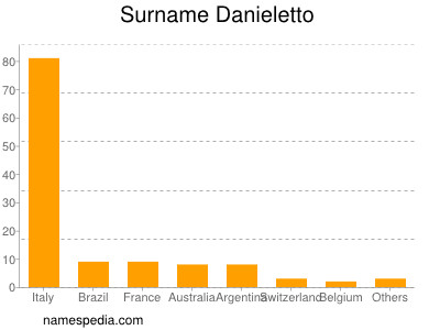Familiennamen Danieletto
