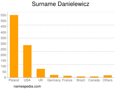 Familiennamen Danielewicz