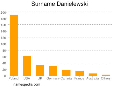Familiennamen Danielewski