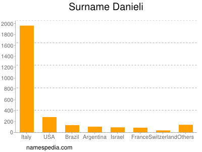 Familiennamen Danieli