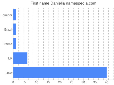 prenom Danielia