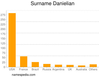 Familiennamen Danielian