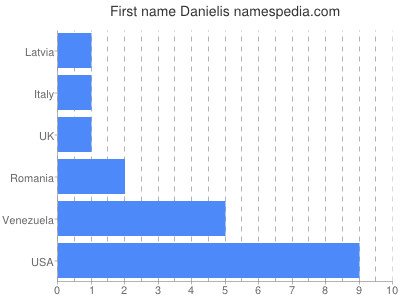 Vornamen Danielis