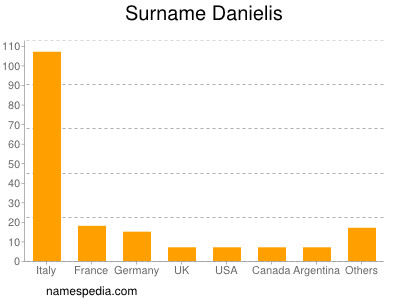 Surname Danielis