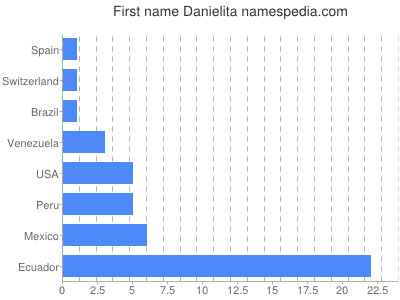 Vornamen Danielita