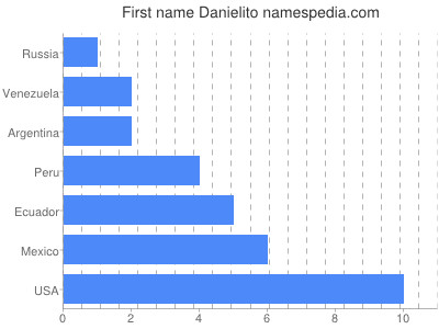 Given name Danielito