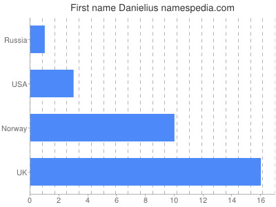 Vornamen Danielius