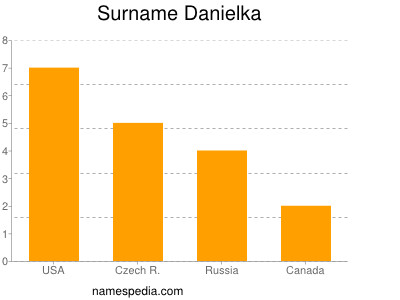 Familiennamen Danielka