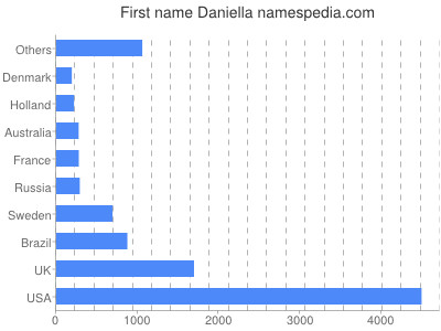 prenom Daniella